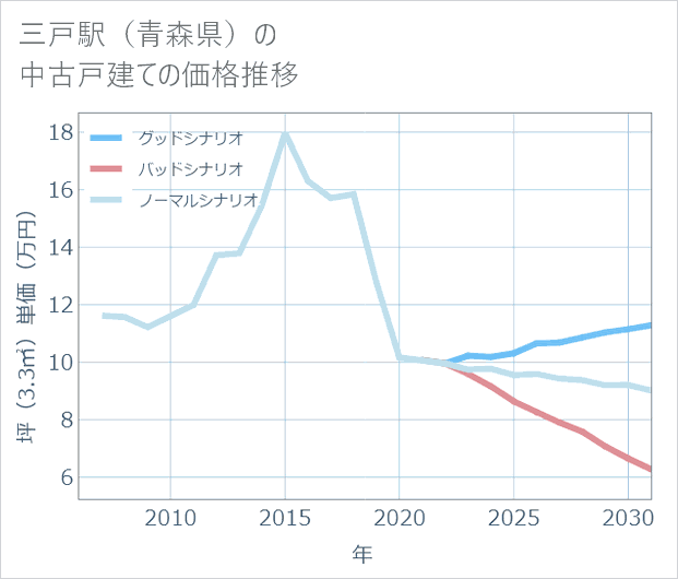 三戸駅(青森県)の中古戸建て価格推移