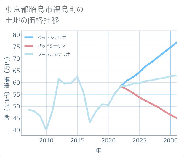 東京都昭島市福島町の土地価格推移