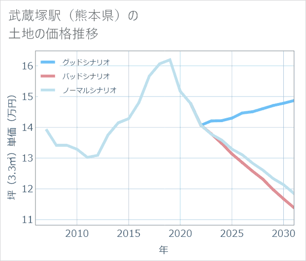 武蔵塚駅(熊本県)の土地価格推移