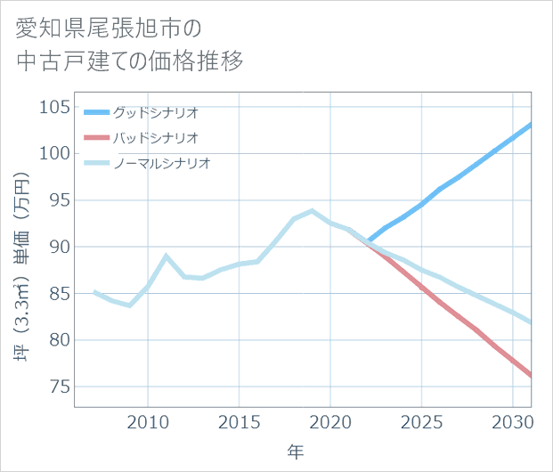 愛知県尾張旭市の中古戸建て価格推移