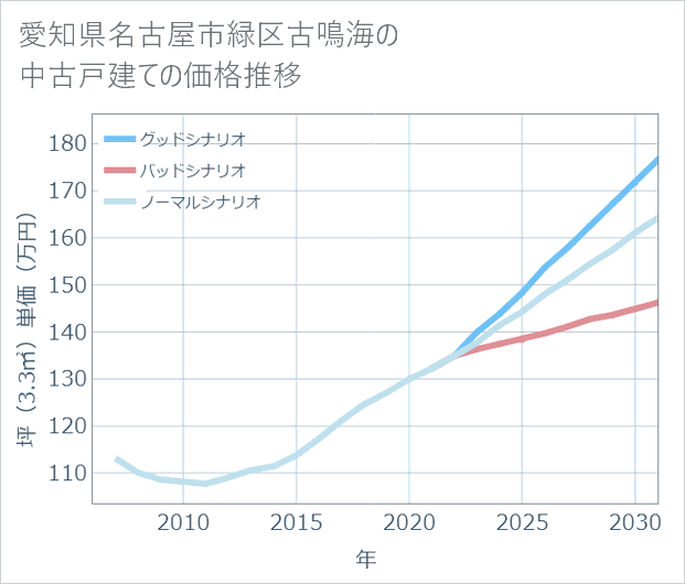 愛知県名古屋市緑区古鳴海の中古戸建て価格推移
