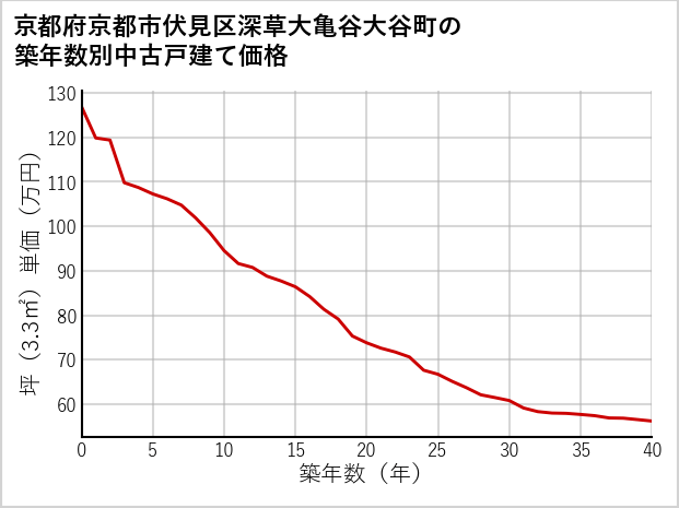 京都府京都市伏見区深草大亀谷大谷町の築年数別の中古戸建て坪単価