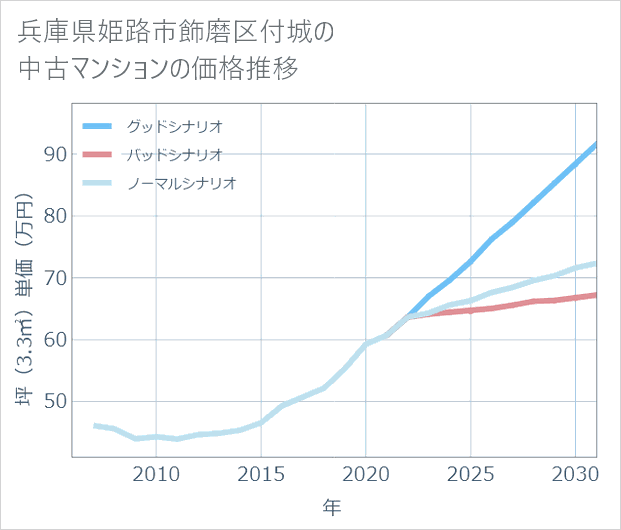 兵庫県姫路市飾磨区付城の中古マンション価格推移