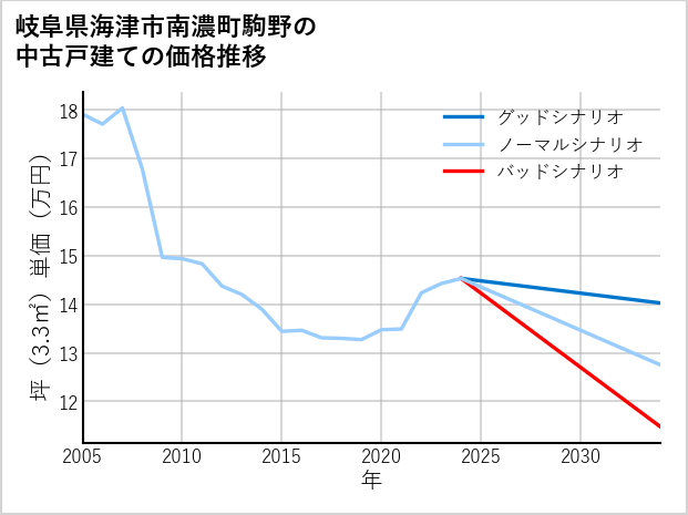 岐阜県海津市南濃町駒野の中古戸建て価格推移