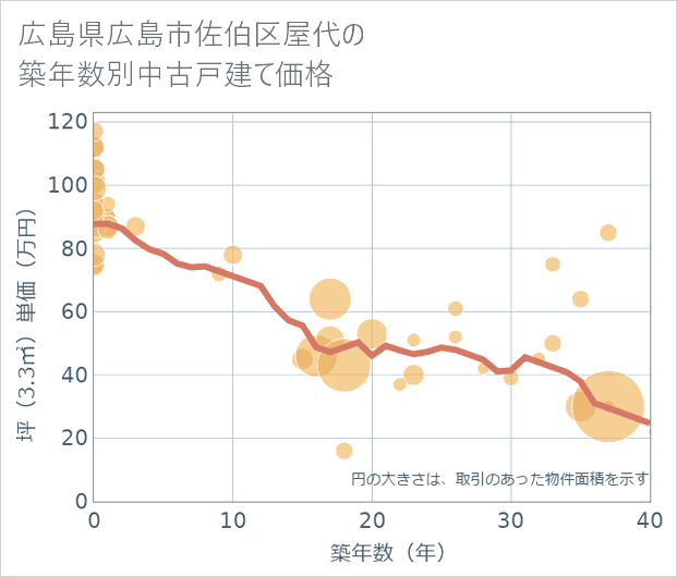 広島県広島市佐伯区屋代の築年数別の中古戸建て坪単価