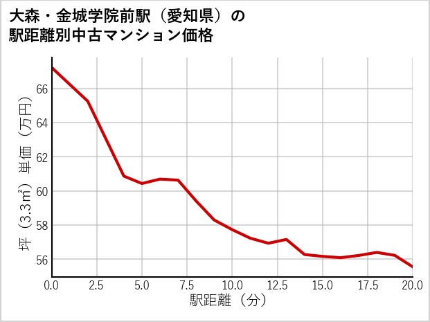 大森・金城学院前駅（愛知県）の徒歩距離別の中古マンション坪単価