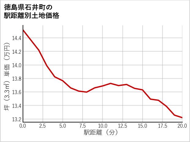 徳島県石井町浦庄の徒歩距離別の土地坪単価