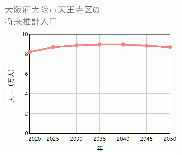 大阪市天王寺区の将来推計人口