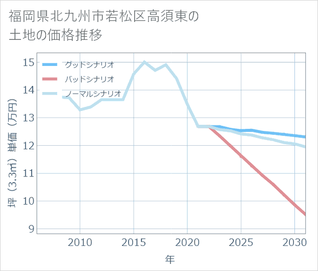 福岡県北九州市若松区高須東の土地価格推移