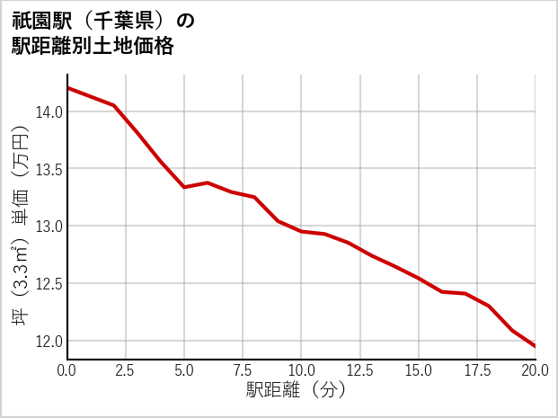 祇園駅（千葉県）の徒歩距離別の土地坪単価