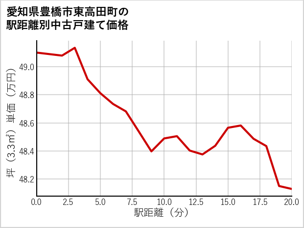 愛知県豊橋市東高田町の徒歩距離別の中古戸建て坪単価