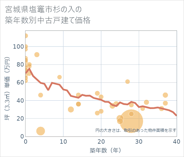宮城県塩竈市杉の入の築年数別の中古戸建て坪単価