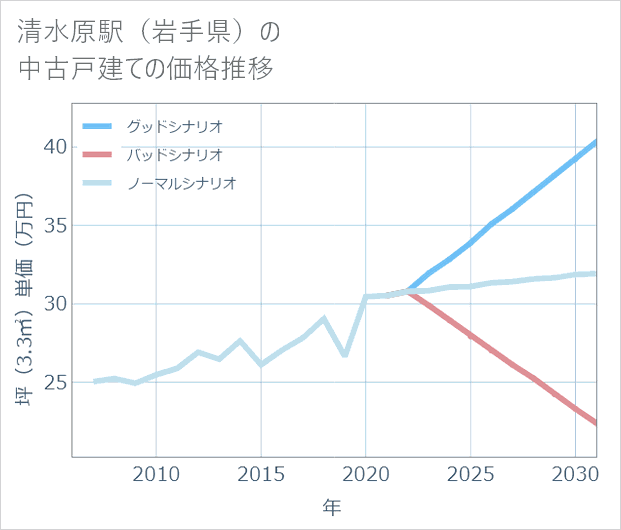 清水原駅(岩手県)の中古戸建て価格推移