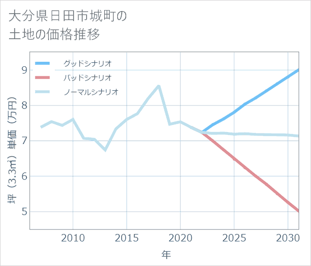 大分県日田市城町の土地価格推移