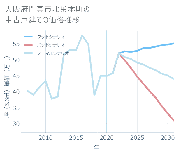 大阪府門真市北巣本町の中古戸建て価格推移