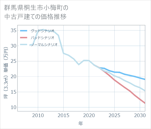 群馬県桐生市小梅町の中古戸建て価格推移