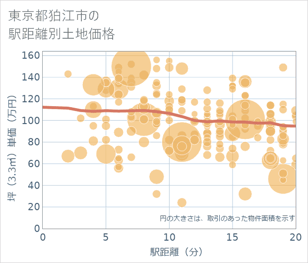 東京都狛江市の徒歩距離別の土地坪単価