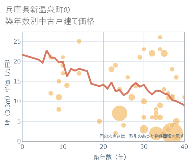 兵庫県新温泉町の築年数別の中古戸建て坪単価