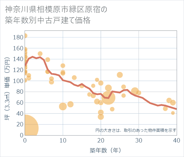 神奈川県相模原市緑区原宿の築年数別の中古戸建て坪単価