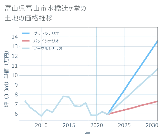富山県富山市水橋辻ケ堂の土地価格推移