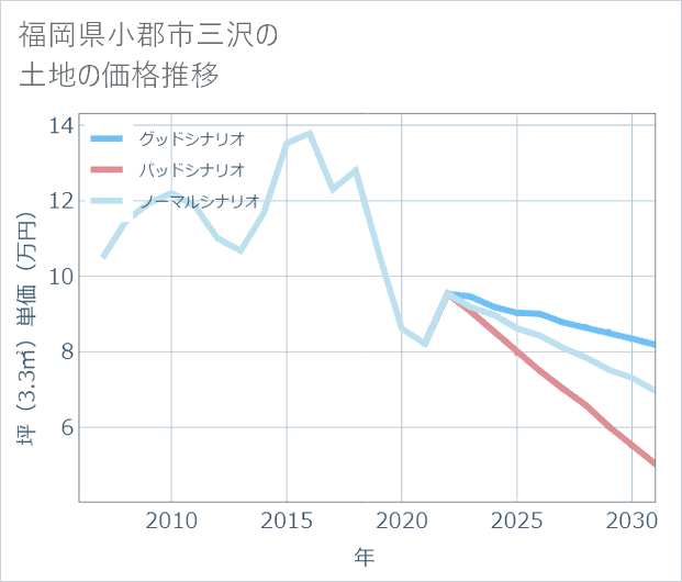 福岡県小郡市三沢の土地価格推移