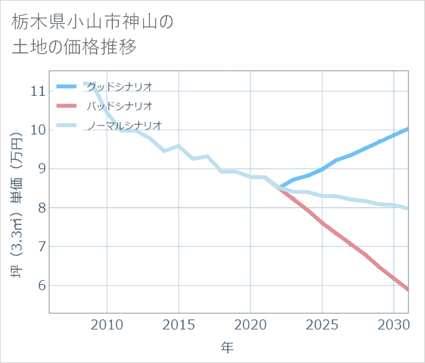 栃木県小山市神山の土地価格推移