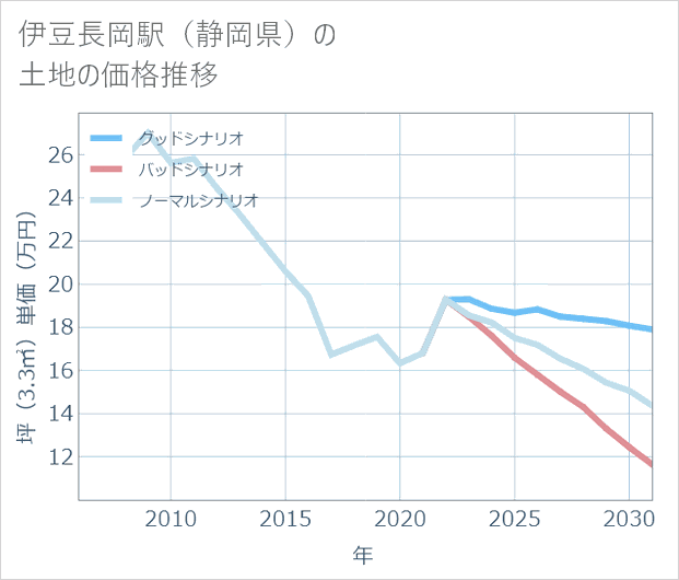 伊豆長岡駅(静岡県)の土地価格推移
