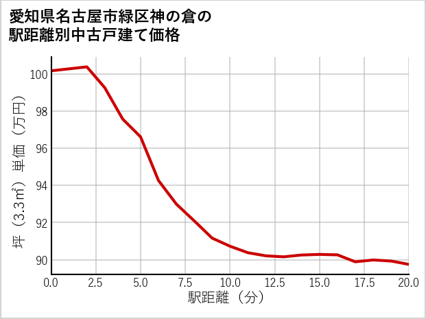 愛知県名古屋市緑区神の倉の徒歩距離別の中古戸建て坪単価