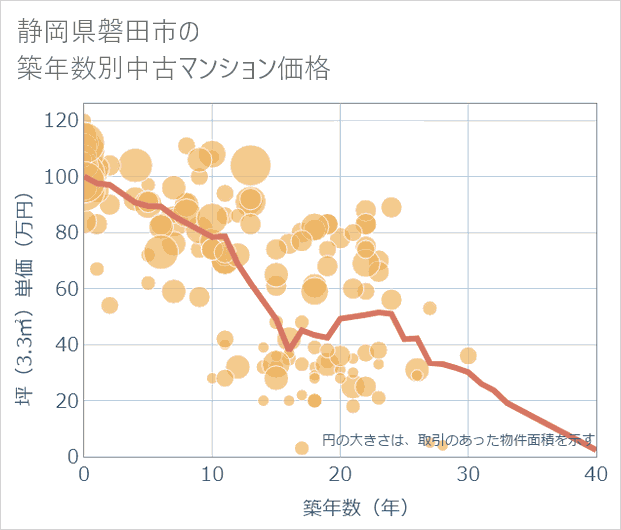 静岡県磐田市の築年数別の中古マンション坪単価