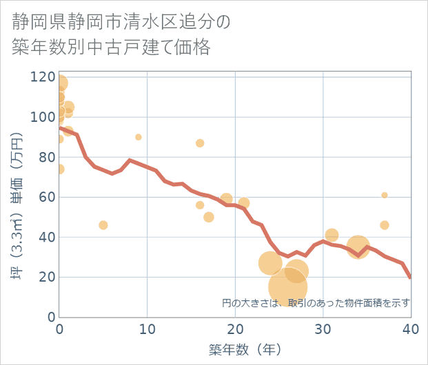 静岡県静岡市清水区追分の築年数別の中古戸建て坪単価