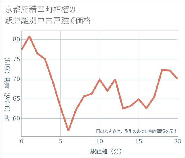 京都府精華町柘榴の徒歩距離別の中古戸建て坪単価