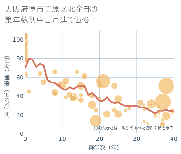 大阪府堺市美原区北余部の築年数別の中古戸建て坪単価
