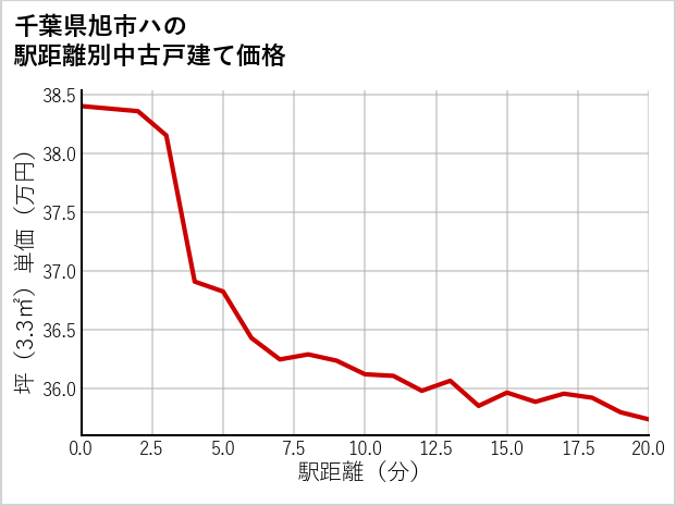千葉県旭市ハの徒歩距離別の中古戸建て坪単価