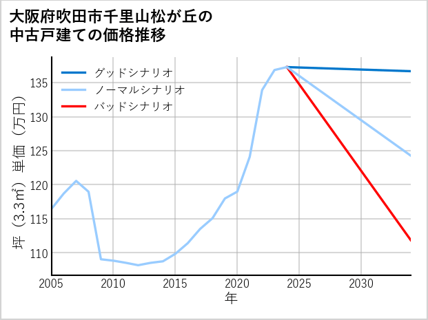 大阪府吹田市千里山松が丘の中古戸建て価格推移