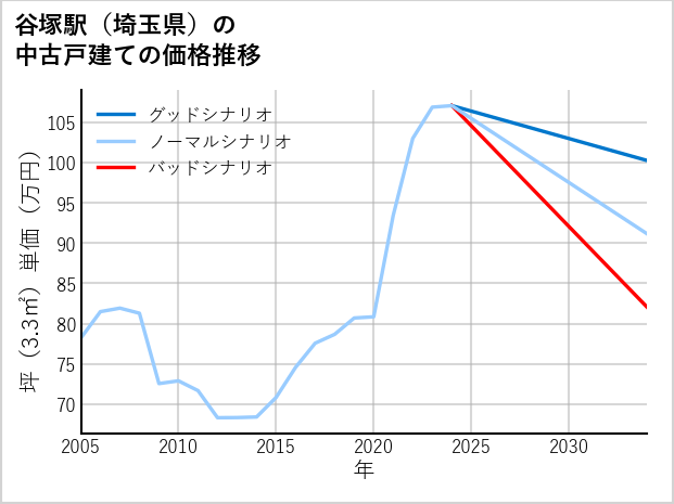 谷塚駅（埼玉県）の中古戸建て価格推移