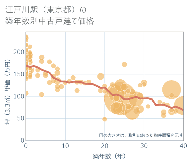 江戸川駅(東京都)の築年数別の中古戸建て坪単価