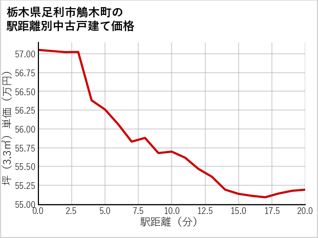 栃木県足利市鵤木町の徒歩距離別の中古戸建て坪単価