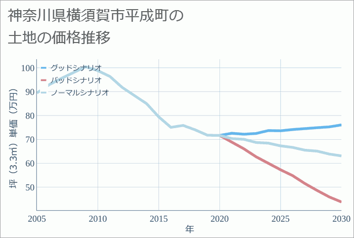 神奈川県横須賀市平成町の土地価格推移