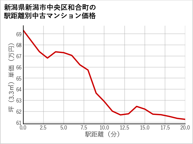 新潟県新潟市中央区和合町の徒歩距離別の中古マンション坪単価