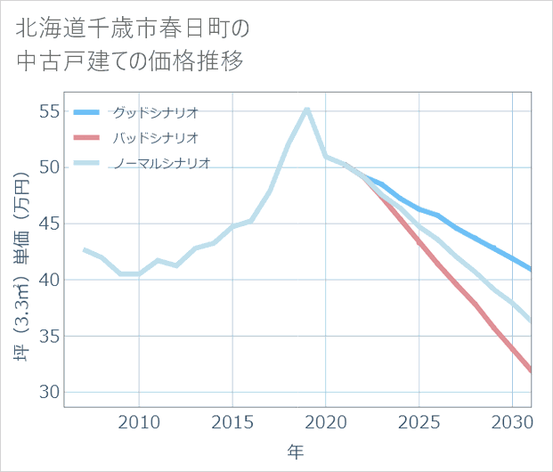 北海道千歳市春日町の中古戸建て価格推移