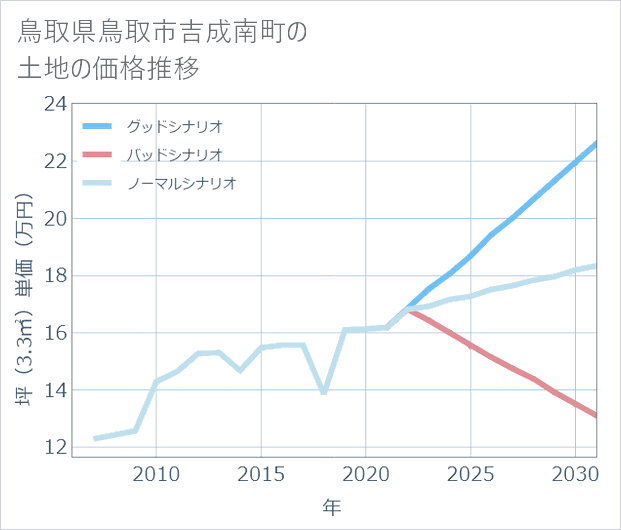 鳥取県鳥取市吉成南町の土地価格推移