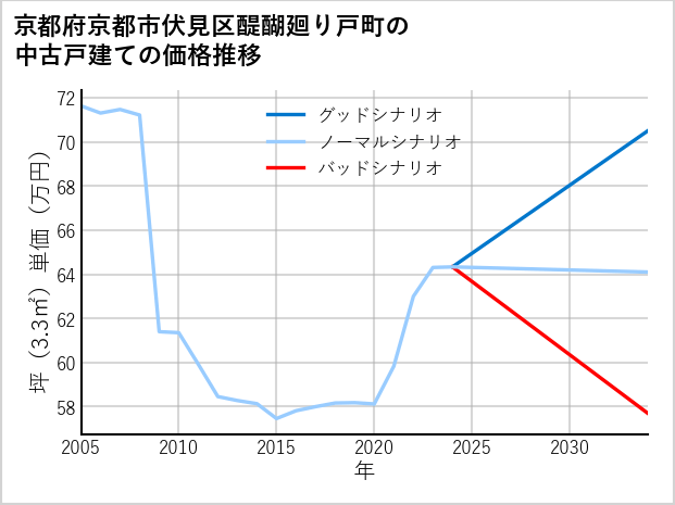京都府京都市伏見区醍醐廻り戸町の中古戸建て価格推移