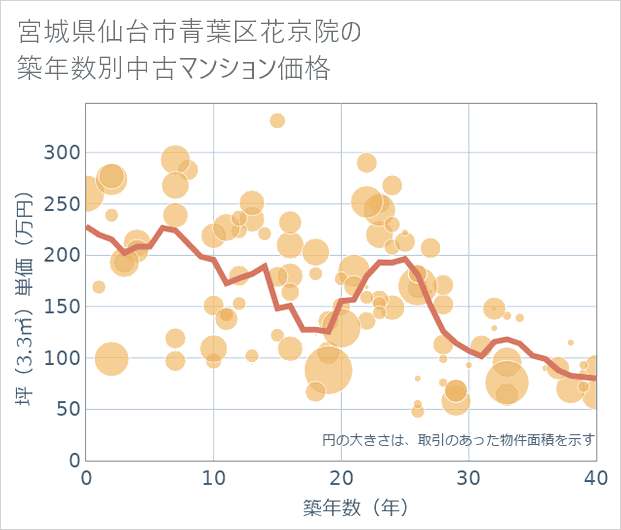 宮城県仙台市青葉区花京院の築年数別の中古マンション坪単価