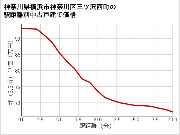 神奈川県横浜市神奈川区三ツ沢西町の徒歩距離別の中古戸建て坪単価