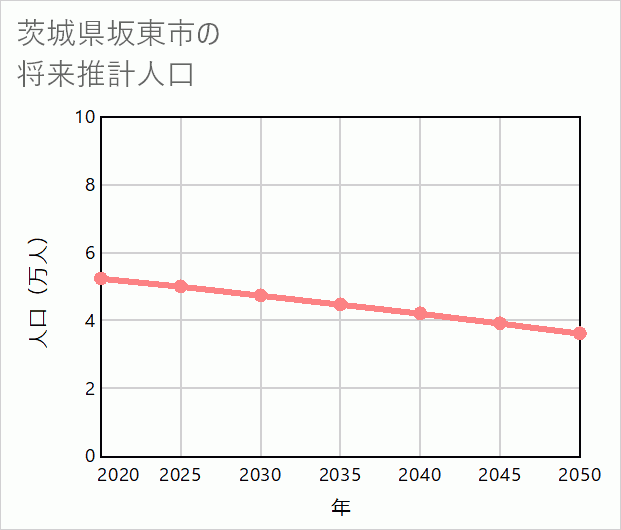 坂東市の将来推計人口