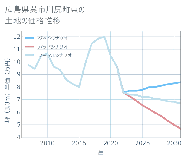 広島県呉市川尻町東の土地価格推移