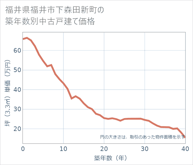 福井県福井市下森田新町の築年数別の中古戸建て坪単価