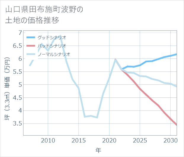 山口県田布施町波野の土地価格推移