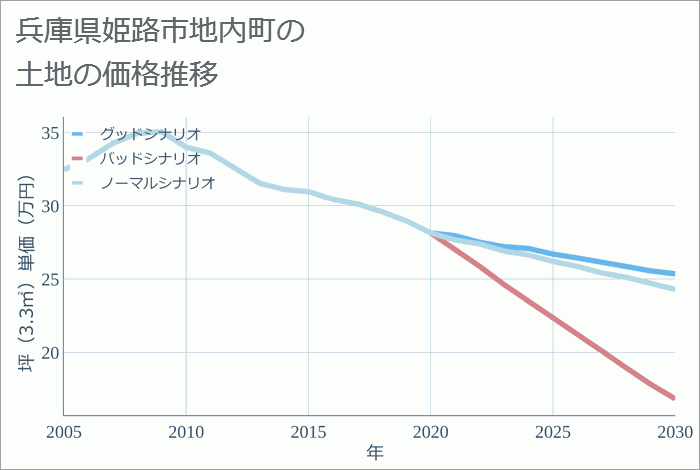 兵庫県姫路市地内町の土地価格推移