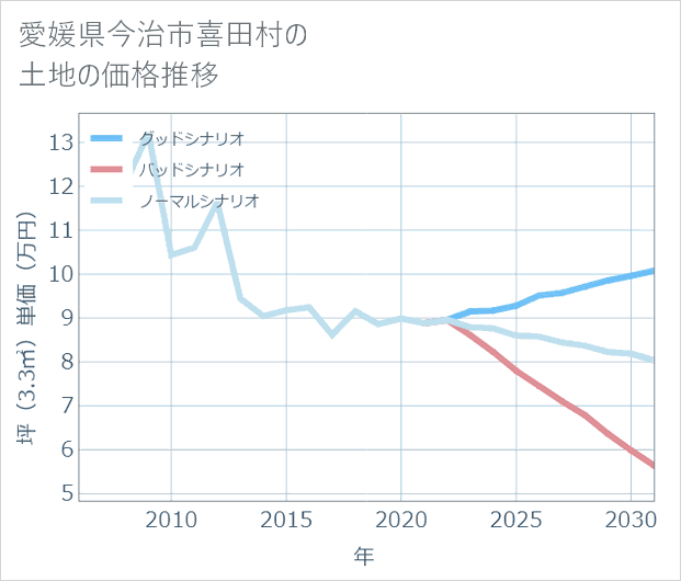 愛媛県今治市喜田村の土地価格推移